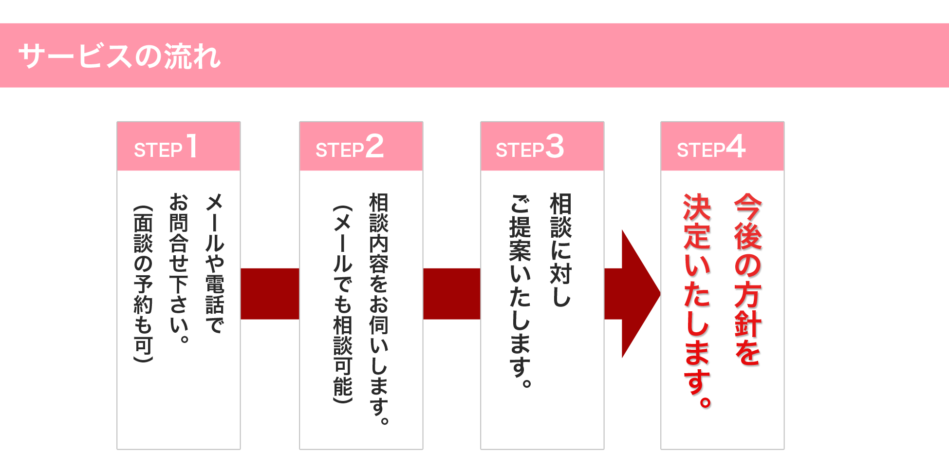 51サービスの流れ